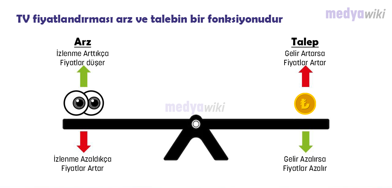 TV Fiyatlandırma Arz ve Talep