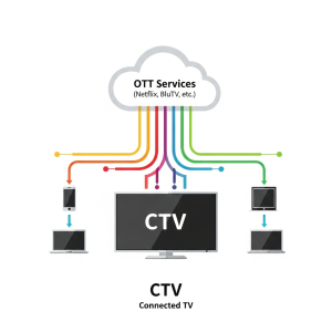 OTT ve CTV Konsepti